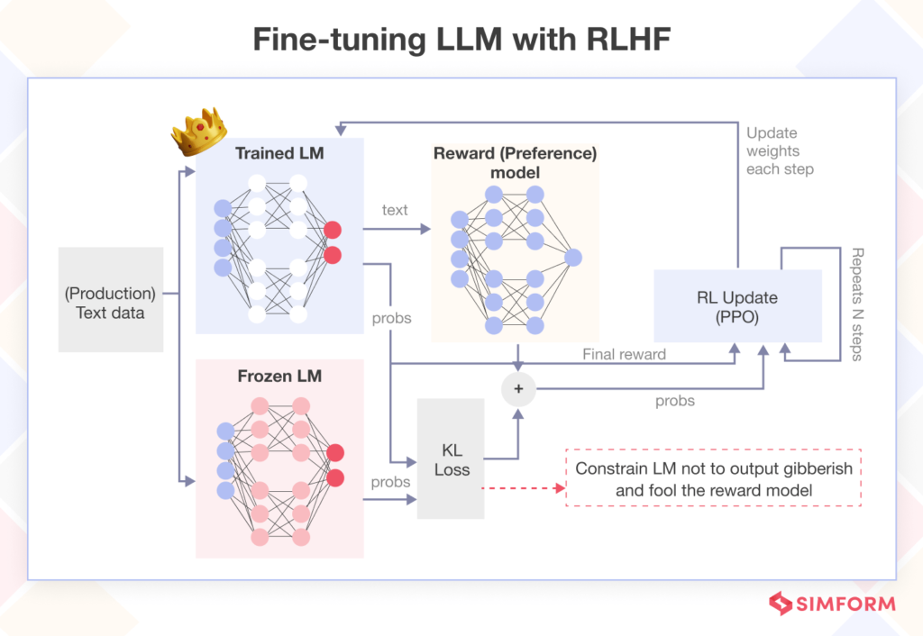 Illustration showing the artificial intelligence Ffine tuning LLM process with RLHF